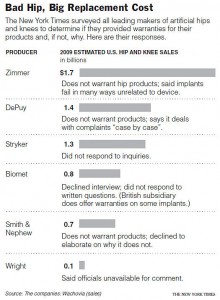 NYT 4-3-10 hip replacement warranty stats