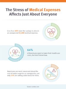 infographic medical expenses affect just about everybody