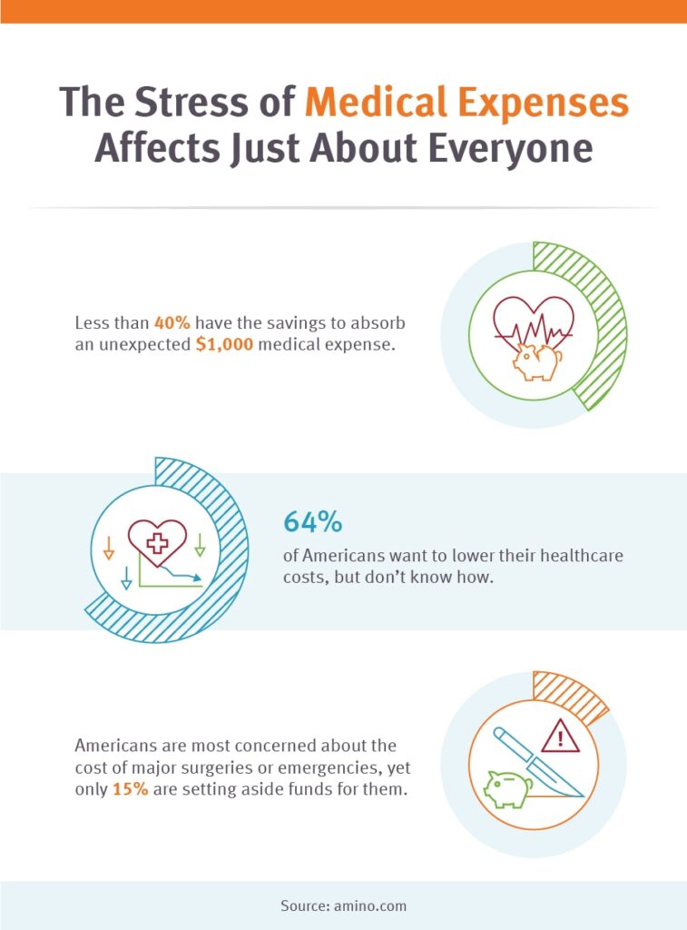 infographic medical expenses affect just about everybody